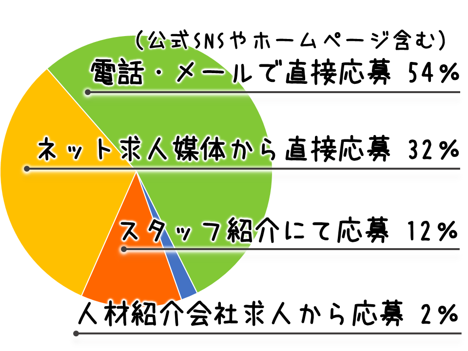 応募方法