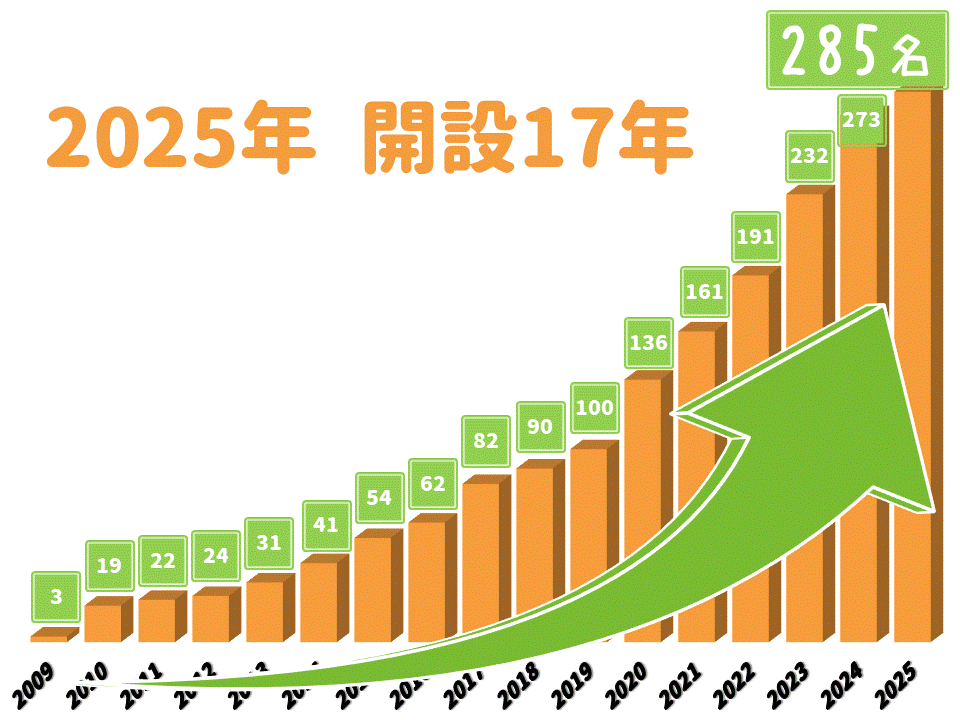 ひとはな スタッフ数推移
